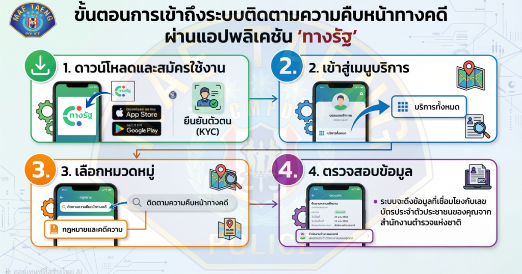 ประชาสัมพันธ์: การเข้าถึงระบบติดตามความคืบหน้าทางคดีผ่านแอปพลิเคชัน “ทางรัฐ”